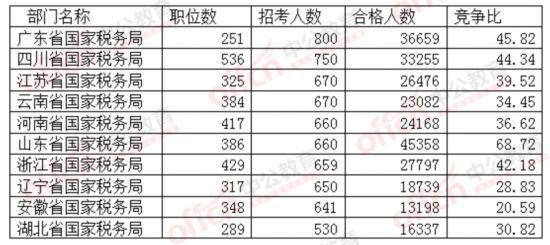 2016年国考报考十宗“最”