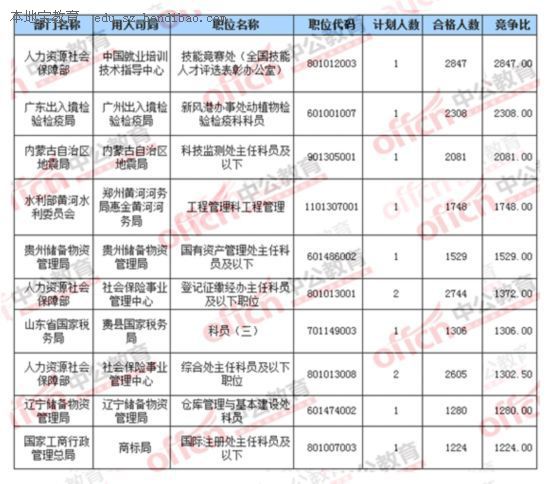 2016年国考报考十宗“最”