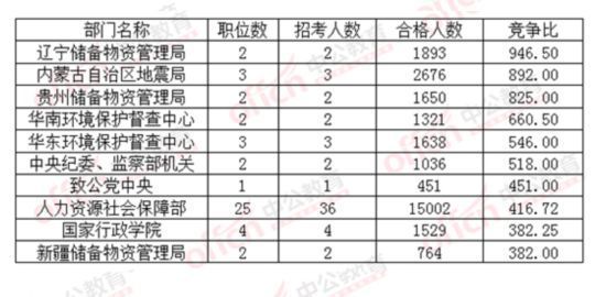 2016年国考报考十宗“最”