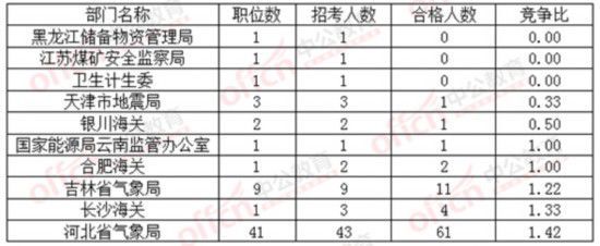 2016年国考报考十宗“最”