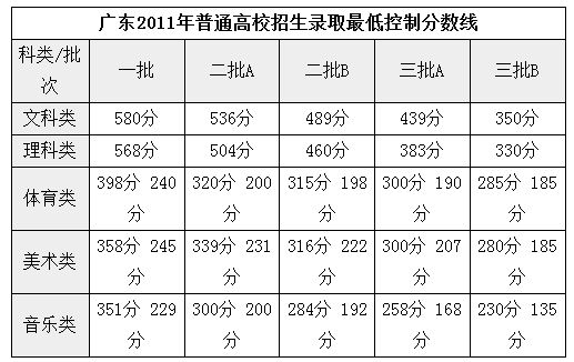 广东高校历年录取分数线