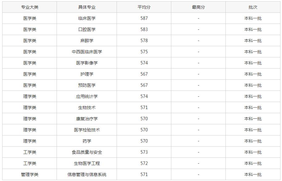 www.fz173.com_广州医科大学研究生历年分数线。