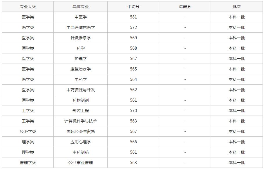 2014年广州中医药大学录取分数线