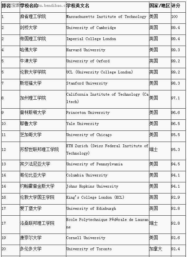 2015QS世界大学排名(前100名)