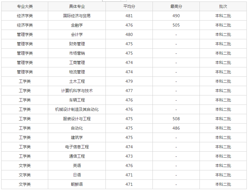 2016年广东白云学院录取查询