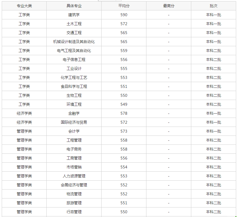 2014年广州大学录取分数线