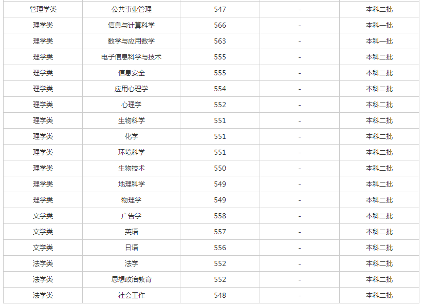 2014年广州大学录取分数线