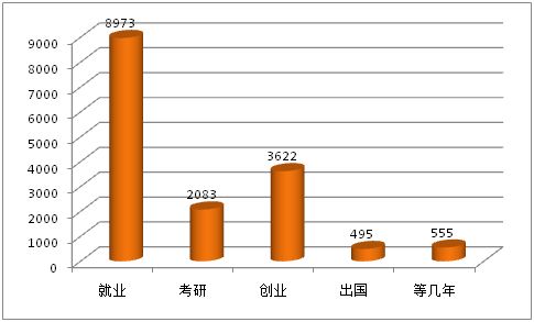 2015大学生就业报告分析:就业压力总体回升