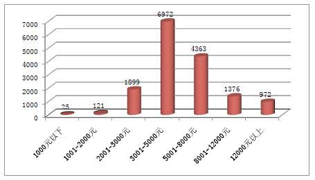 2015大学生就业报告分析:就业压力总体回升