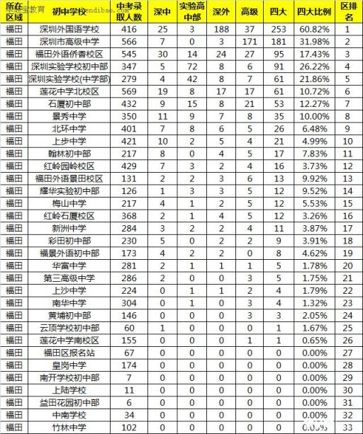 2015深圳福田区初中排名