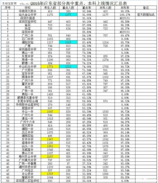 2015广东重点高中本科上线情况统计(部分)