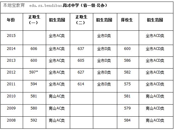 育才中学2015年中考录取分数线
