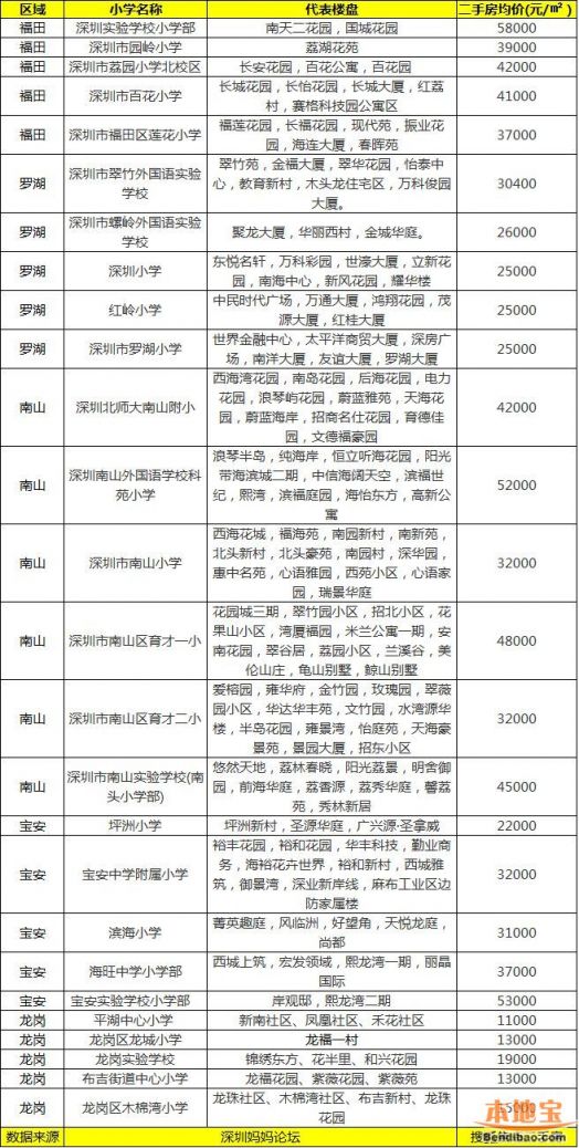 2015年深圳各区小学排名及学区房售价情况 - 