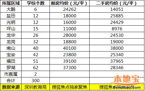2015年深圳各区小学排名及学区房售价情况 - 