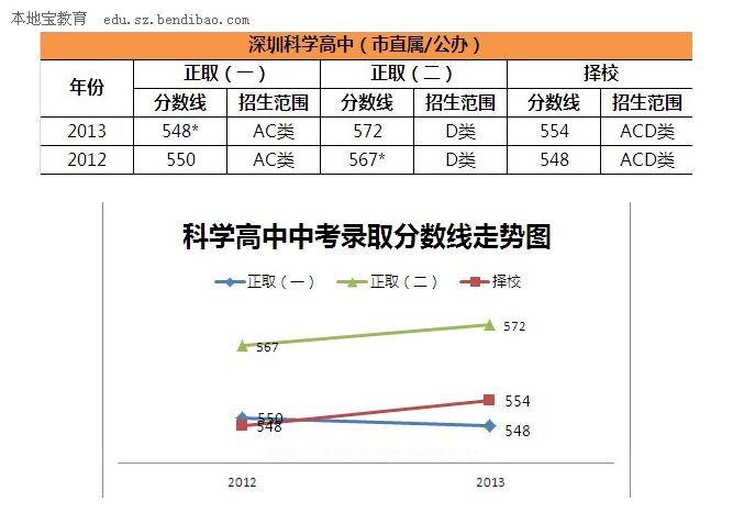 深圳科学高中(第六高级中学)中考录取分数线