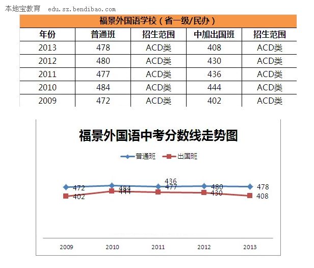 深圳福景外国语学校中考录取分数线