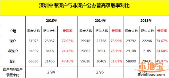 录取率(近三年情况》2015深圳中考录取率排名(十大版)