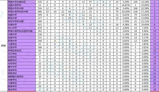 2019深圳中考排行榜_2019年深圳中考成绩公布,深圳中考分数排名