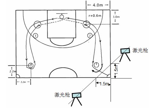 专项基础——篮球运球绕杆定点投篮考试方法和评分标准