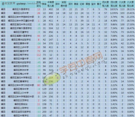 2015深圳福田区初中排名(按八大高中录取率)