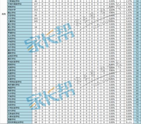 2015龙岗区中学排名(按十大比例排名-教育_深圳本地宝
