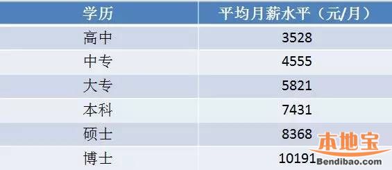 2015-2016广东薪酬调查报告:深圳平均月薪76