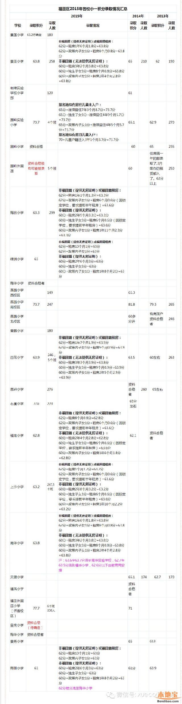 2015福田区各校小一汇总初中校长关张-河津本地宝深圳录取吴家情况积分图片