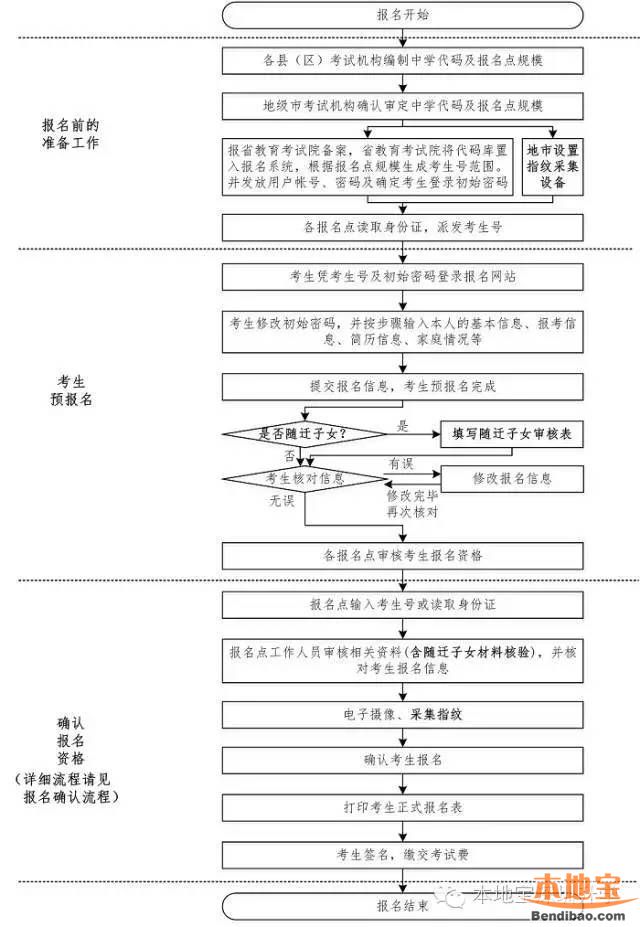 2017广东高考报名指南（时间、流程、条件）