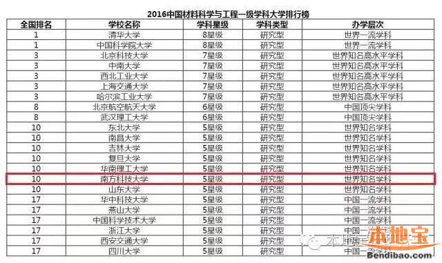 2016中国大学学科排名，深大、南科大5个学科位列一流