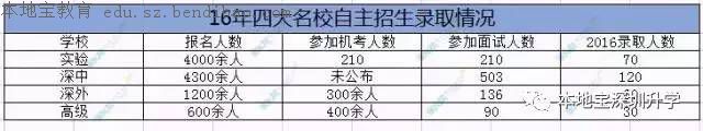 深圳四大高中自主招生攻略 10个学生9个一本