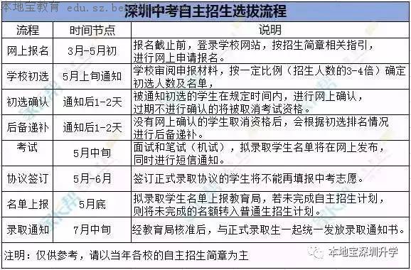 深圳四大高中自主招生攻略 10个学生9个一本