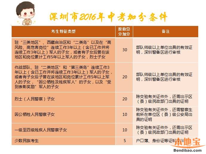 2016深圳中考成绩公布时间+查询入口+录取信息