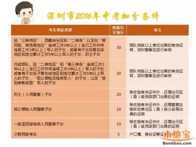 2016深圳中考加分条件及咨询电话