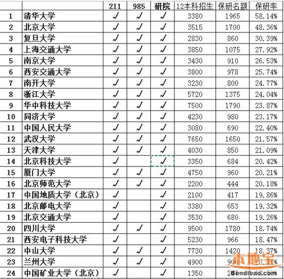 2016年中国各高校保研率排行榜 