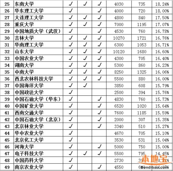 2016年中国各高校保研率排行榜 