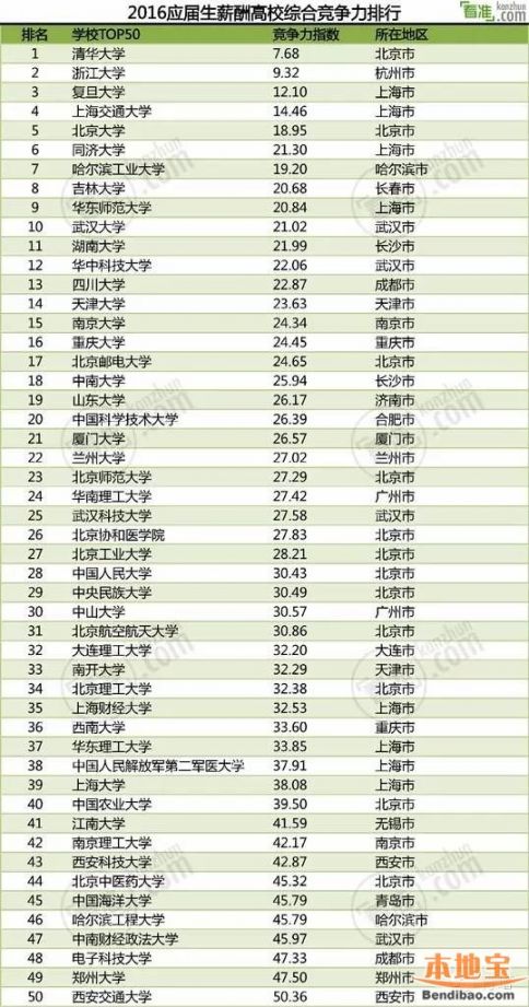 2016应届生薪酬高校竞争力排行榜