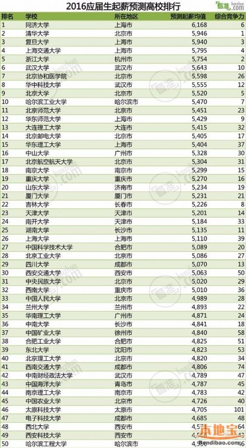 2016应届生薪酬高校竞争力排行榜