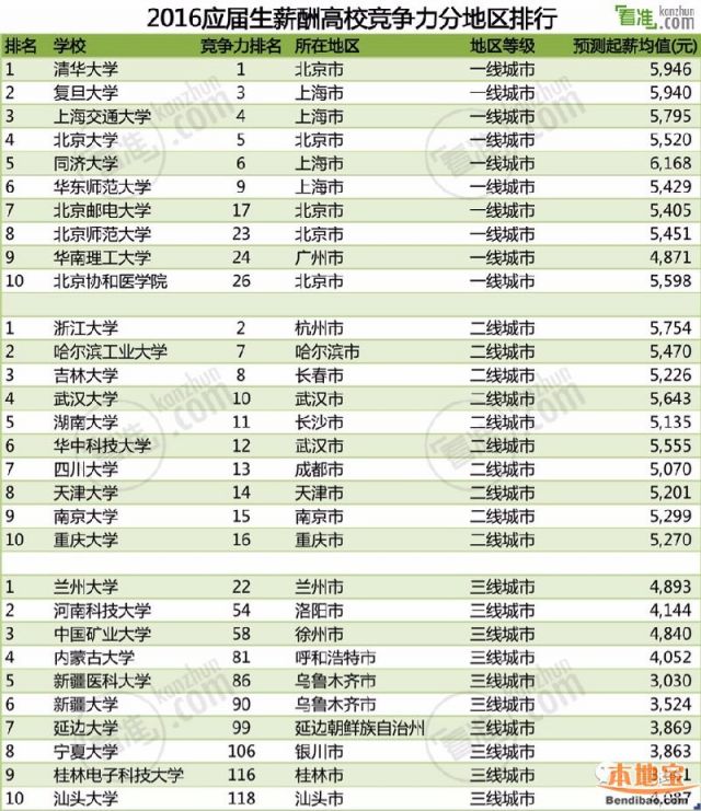 2016应届生薪酬高校竞争力排行榜