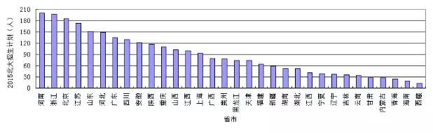 北大清华为何有的地方那么难考