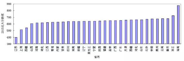 北大清华为何有的地方那么难考