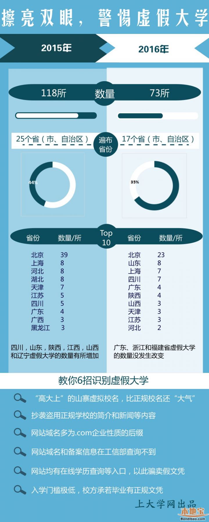 2016年73所虚假大学名单一览（第五批）