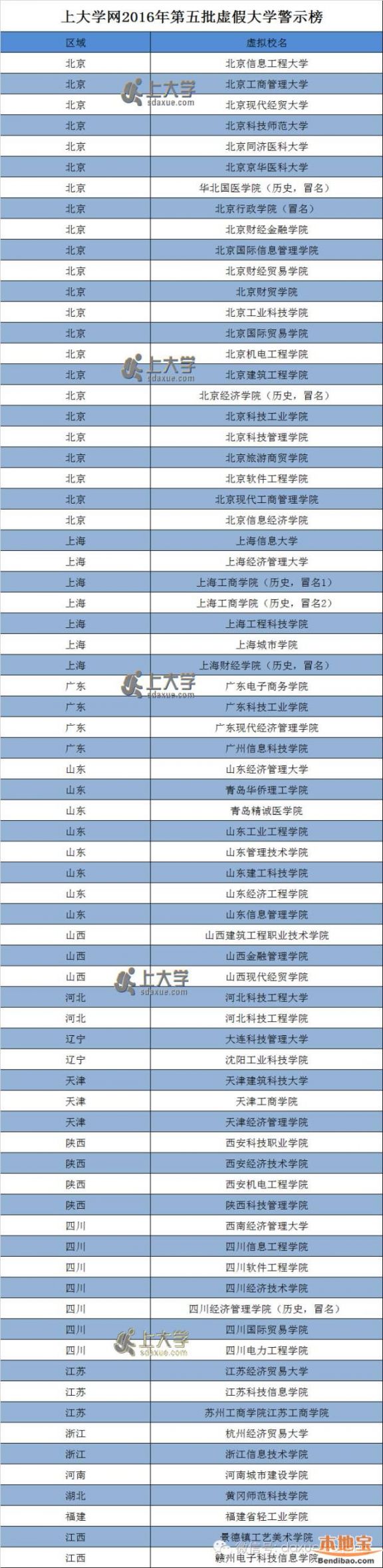 中国虚假大学最新名单（含401所）