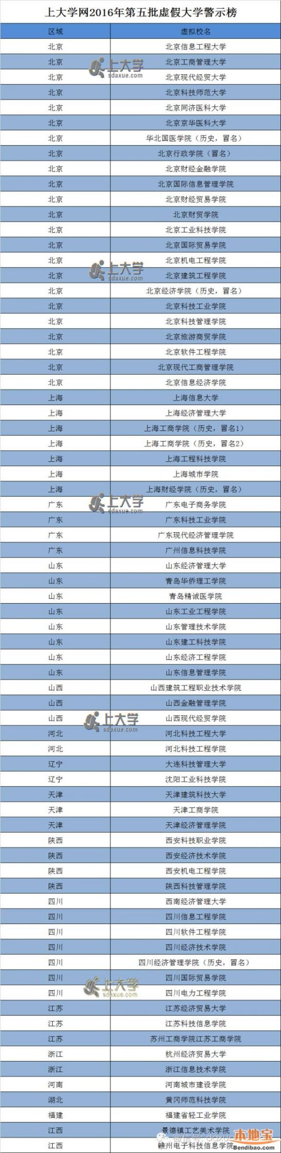 2016年73所虚假大学名单一览（第五批）