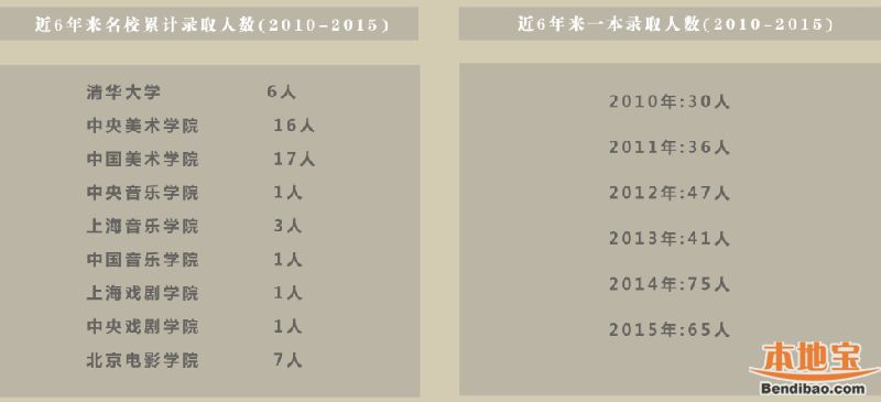 深圳市美术学校高考录取情况(2010-2015)