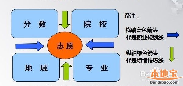 高考填报志愿需要注意的五个原则 助你脱离误区