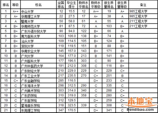 2016广东大学本科毕业生质量排行榜 深圳大学位列第八