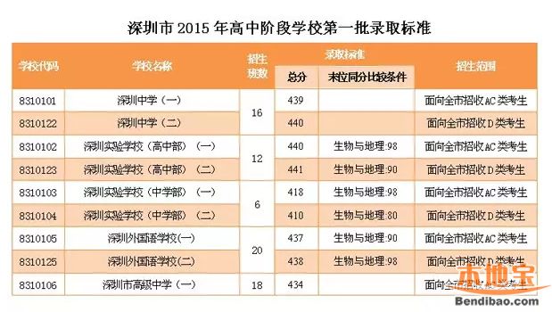 2016深圳中考录取分数线前瞻