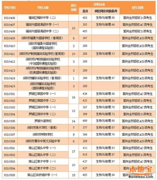 2016深圳中考录取分数线前瞻