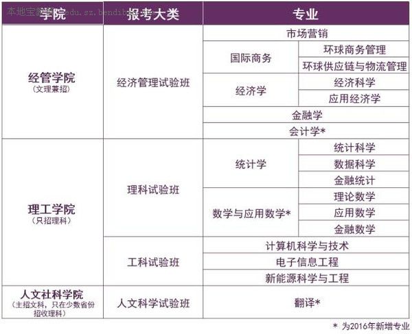 2016香港中文大学（深圳）本科招生专业（含新增专业）