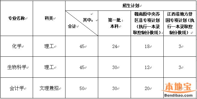 2016赣南师范大学本科第一批招生专业及计划